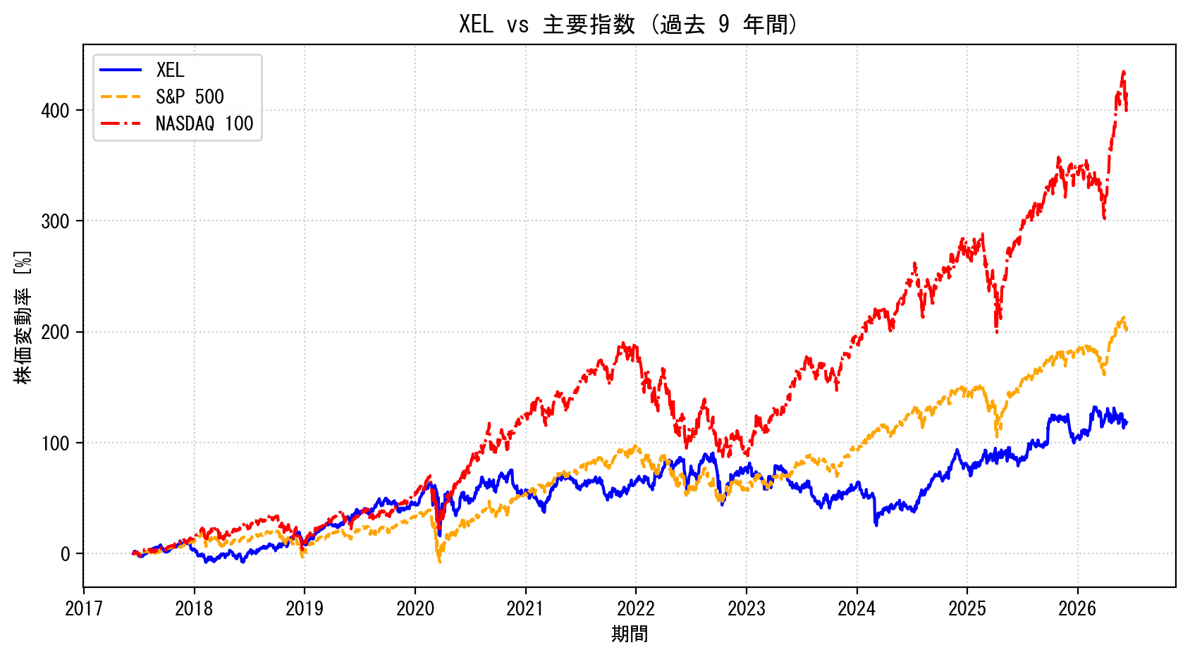 XELの過去9年間の株価推移グラフ（S&P500・NASDAQ100比較）