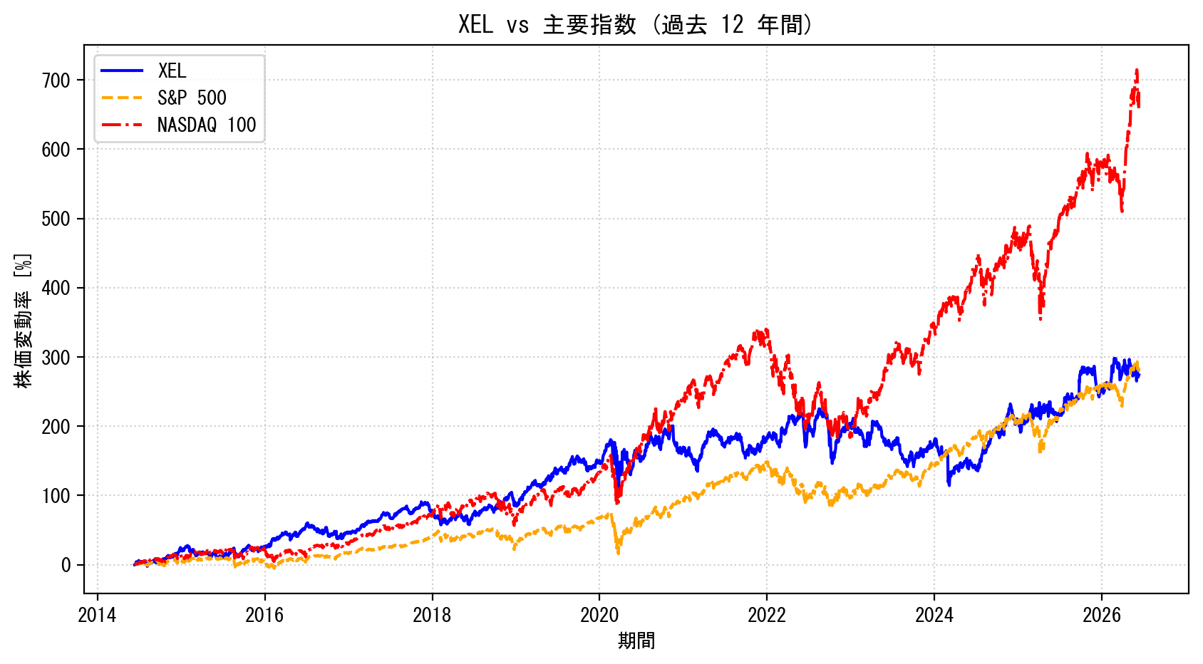 XELの過去12年間の株価推移グラフ（S&P500・NASDAQ100比較）