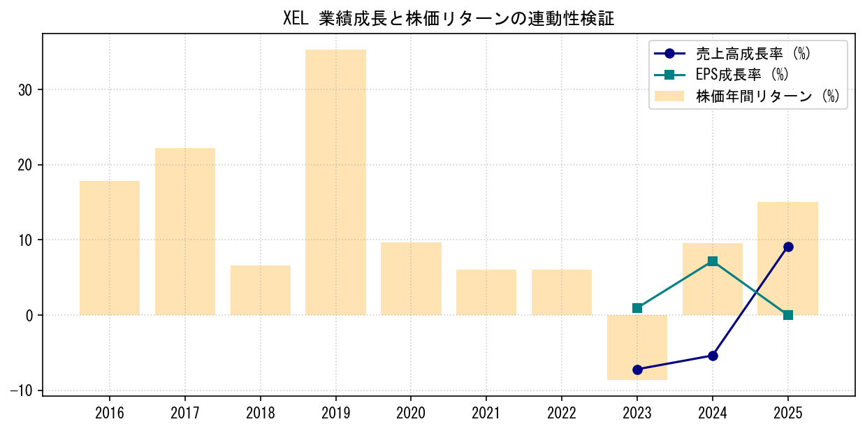 XELの業績成長率（売上高・EPS）と株価リターンの連動性検証チャート