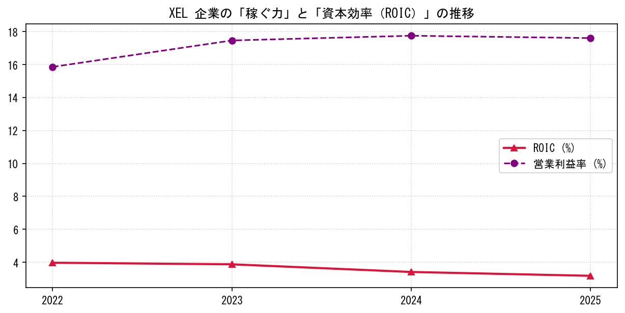 XELの営業利益率と投下資本利益率（ROIC）の長期推移グラフ
