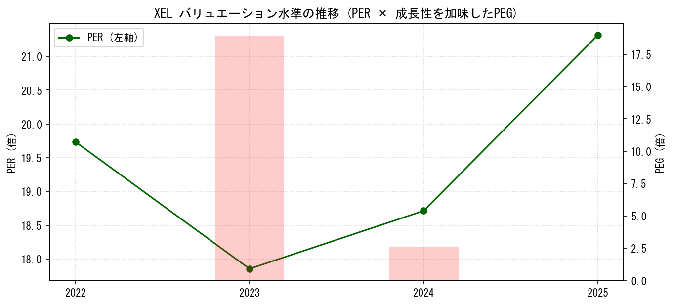 XELのPERおよびPEGレシオのバリュエーション長期推移グラフ