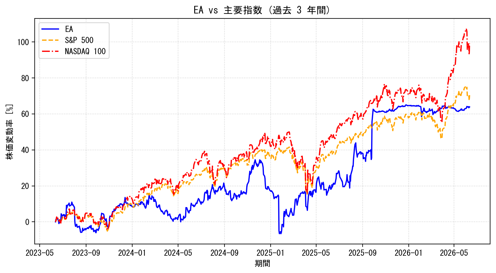 EAの過去3年間の株価推移グラフ（S&P500・NASDAQ100比較）