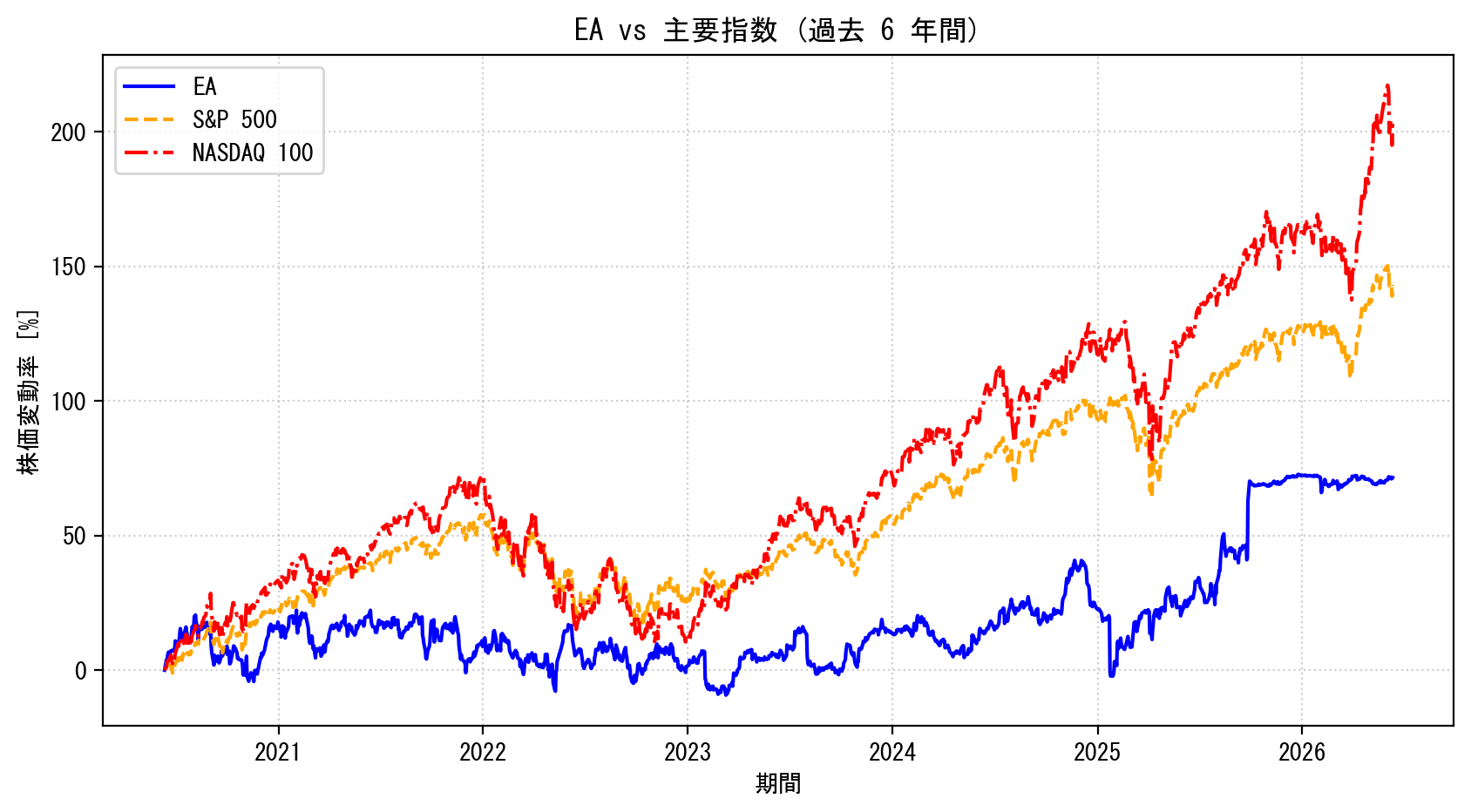 EAの過去6年間の株価推移グラフ（S&P500・NASDAQ100比較）