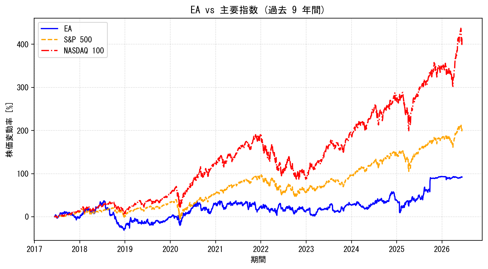 EAの過去9年間の株価推移グラフ（S&P500・NASDAQ100比較）
