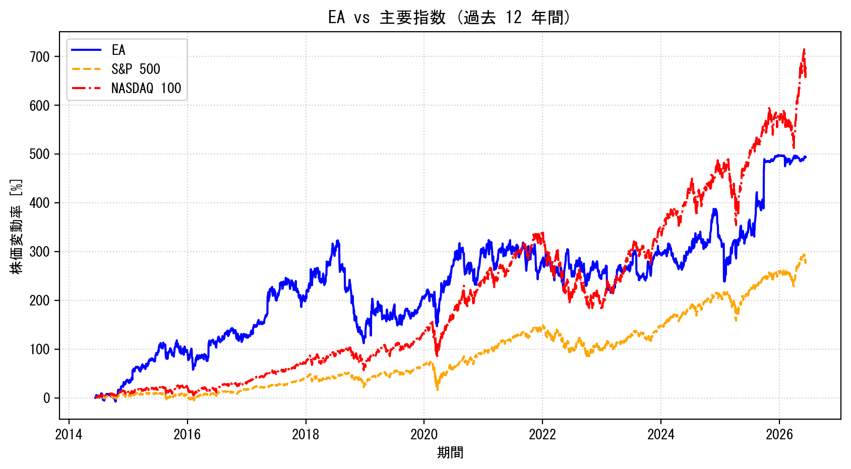 EAの過去12年間の株価推移グラフ（S&P500・NASDAQ100比較）