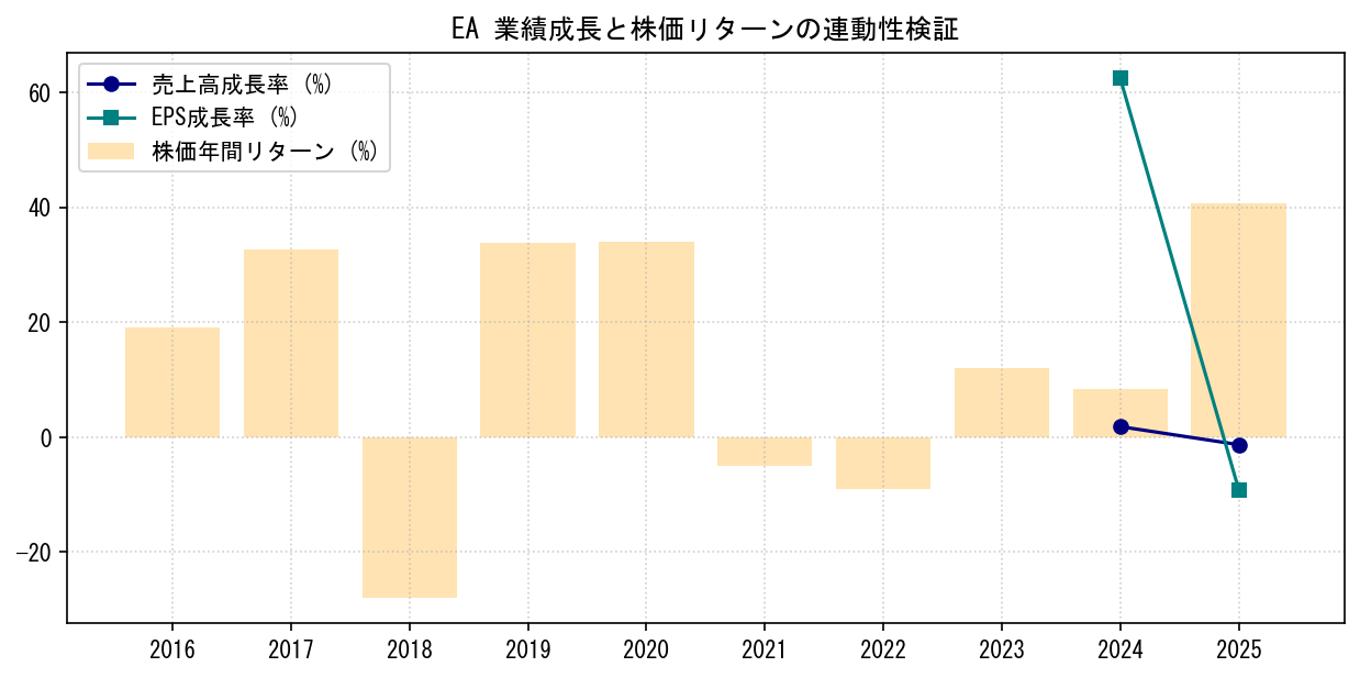 EAの業績成長率（売上高・EPS）と株価リターンの連動性検証チャート