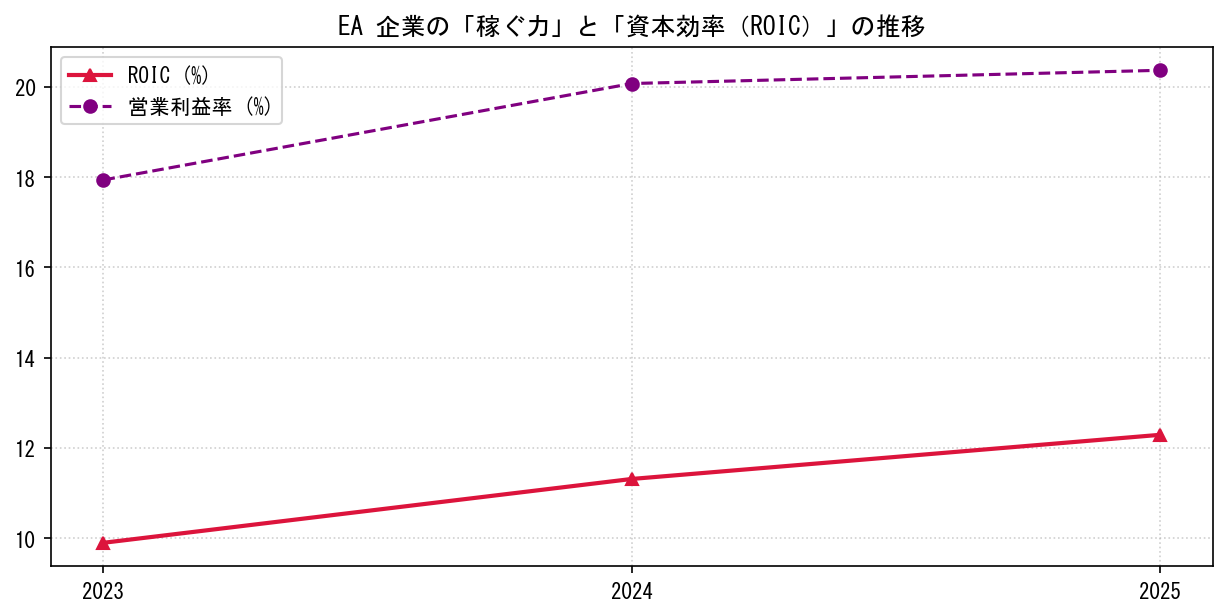 EAの営業利益率と投下資本利益率（ROIC）の長期推移グラフ