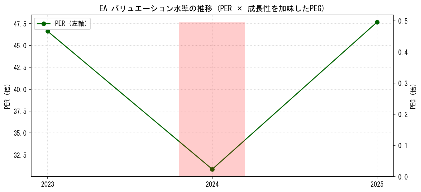 EAのPERおよびPEGレシオのバリュエーション長期推移グラフ