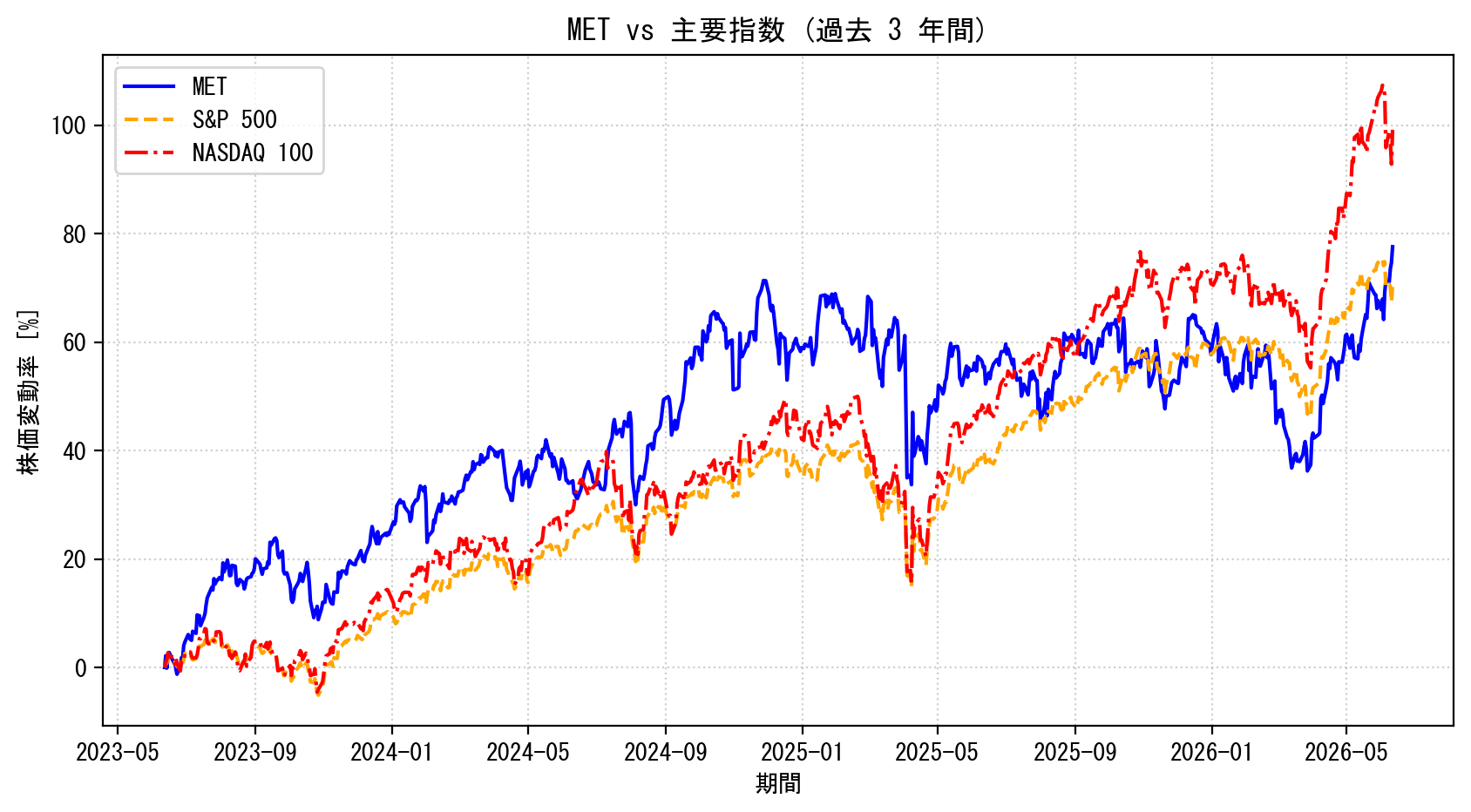METの過去3年間の株価推移グラフ（S&P500・NASDAQ100比較）