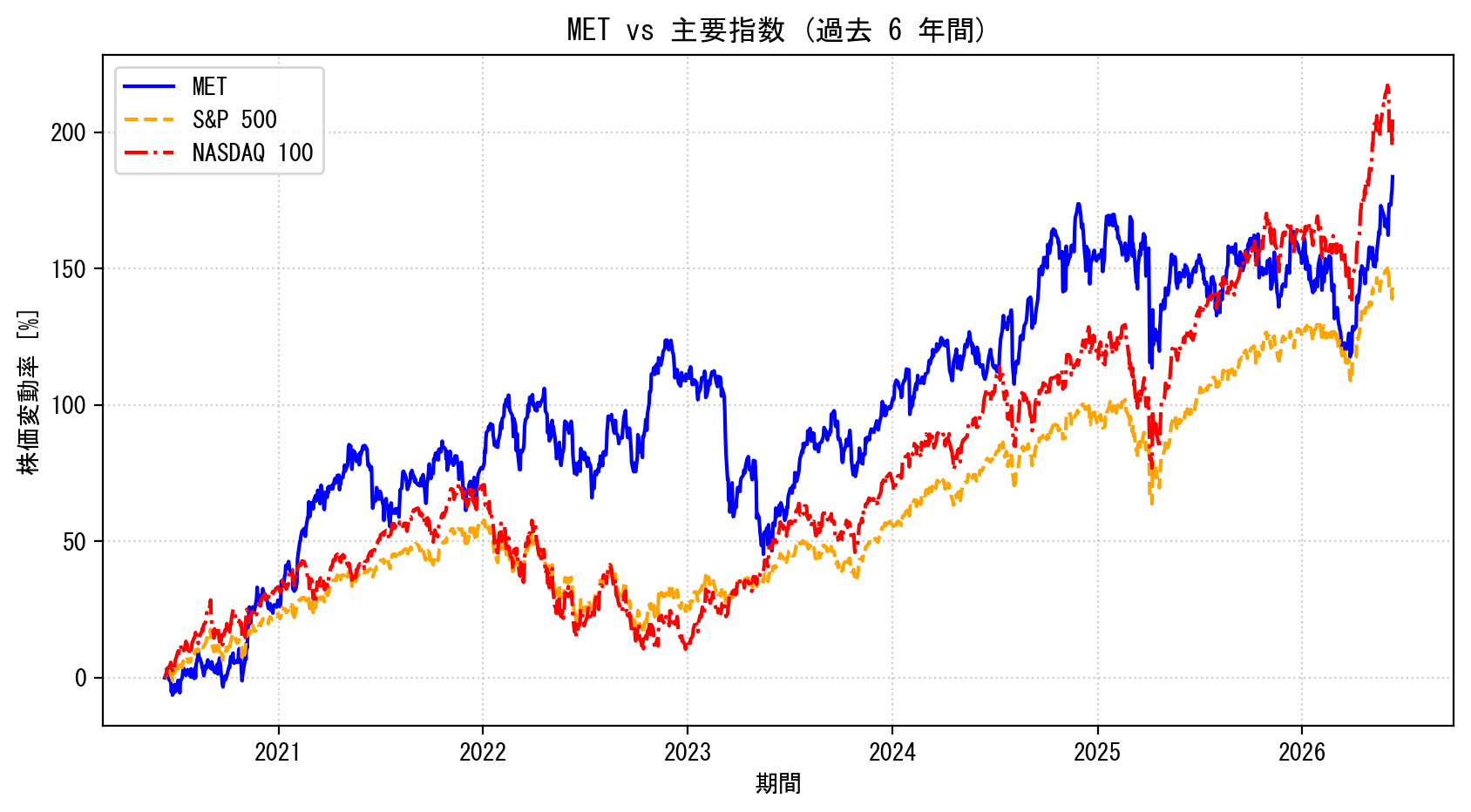 METの過去6年間の株価推移グラフ（S&P500・NASDAQ100比較）