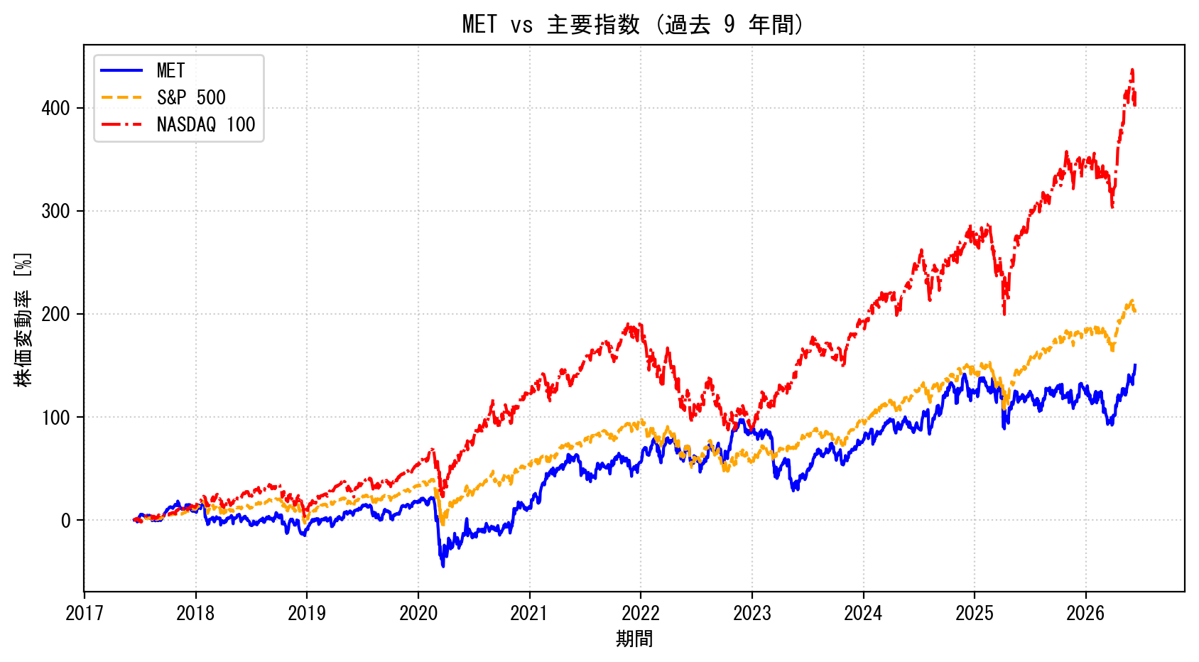 METの過去9年間の株価推移グラフ（S&P500・NASDAQ100比較）