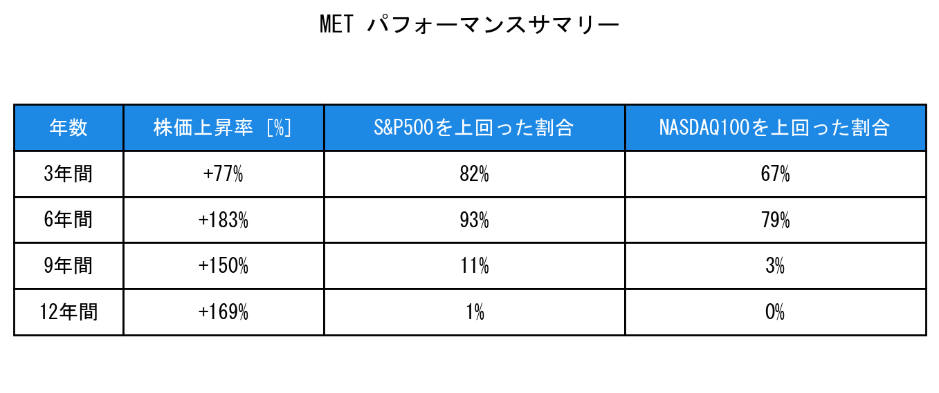 METのインデックス比較パフォーマンスサマリー・勝率データ表