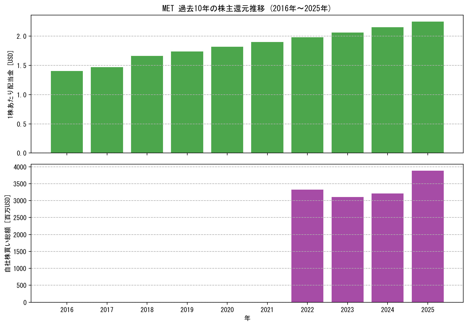 METの過去10年間における配当金推移および自社株買い実績グラフ