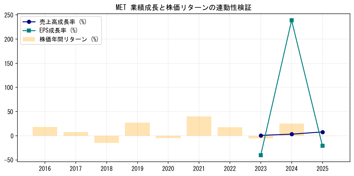 METの業績成長率（売上高・EPS）と株価リターンの連動性検証チャート