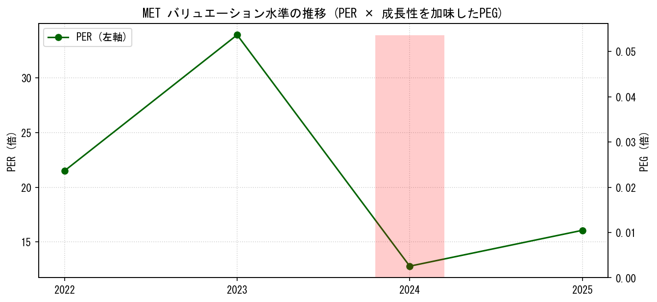 METのPERおよびPEGレシオのバリュエーション長期推移グラフ