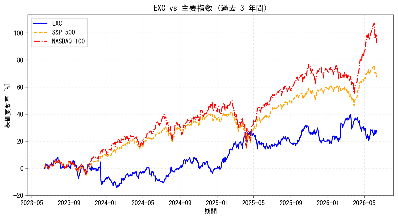 EXCの過去3年間の株価推移グラフ（S&P500・NASDAQ100比較）