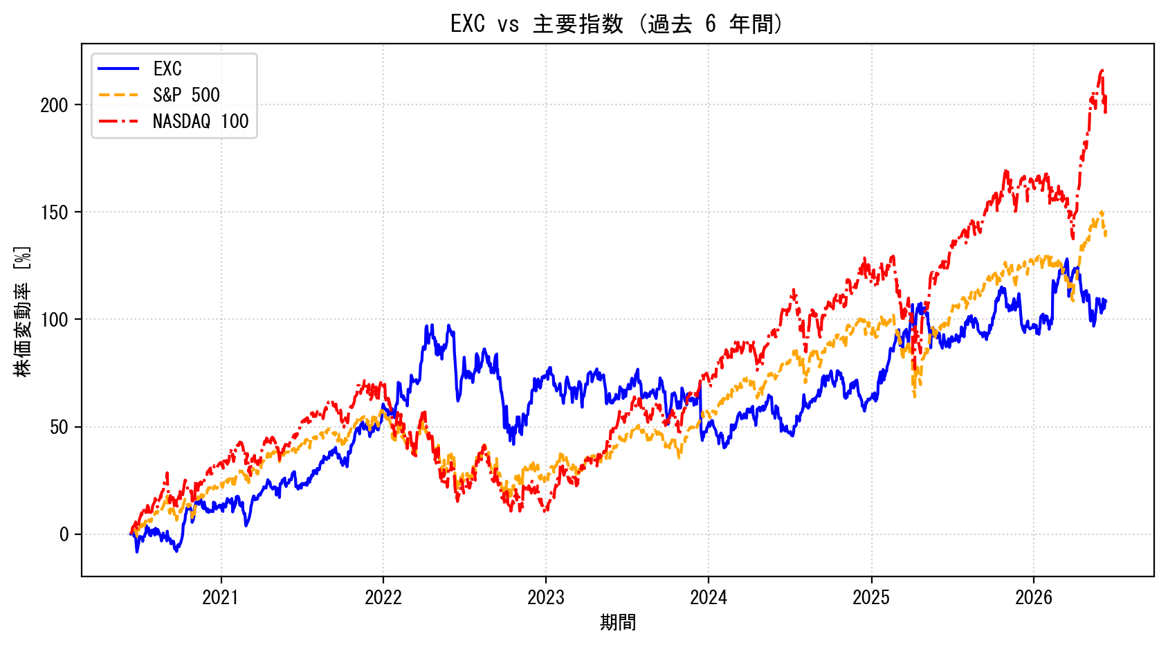 EXCの過去6年間の株価推移グラフ（S&P500・NASDAQ100比較）