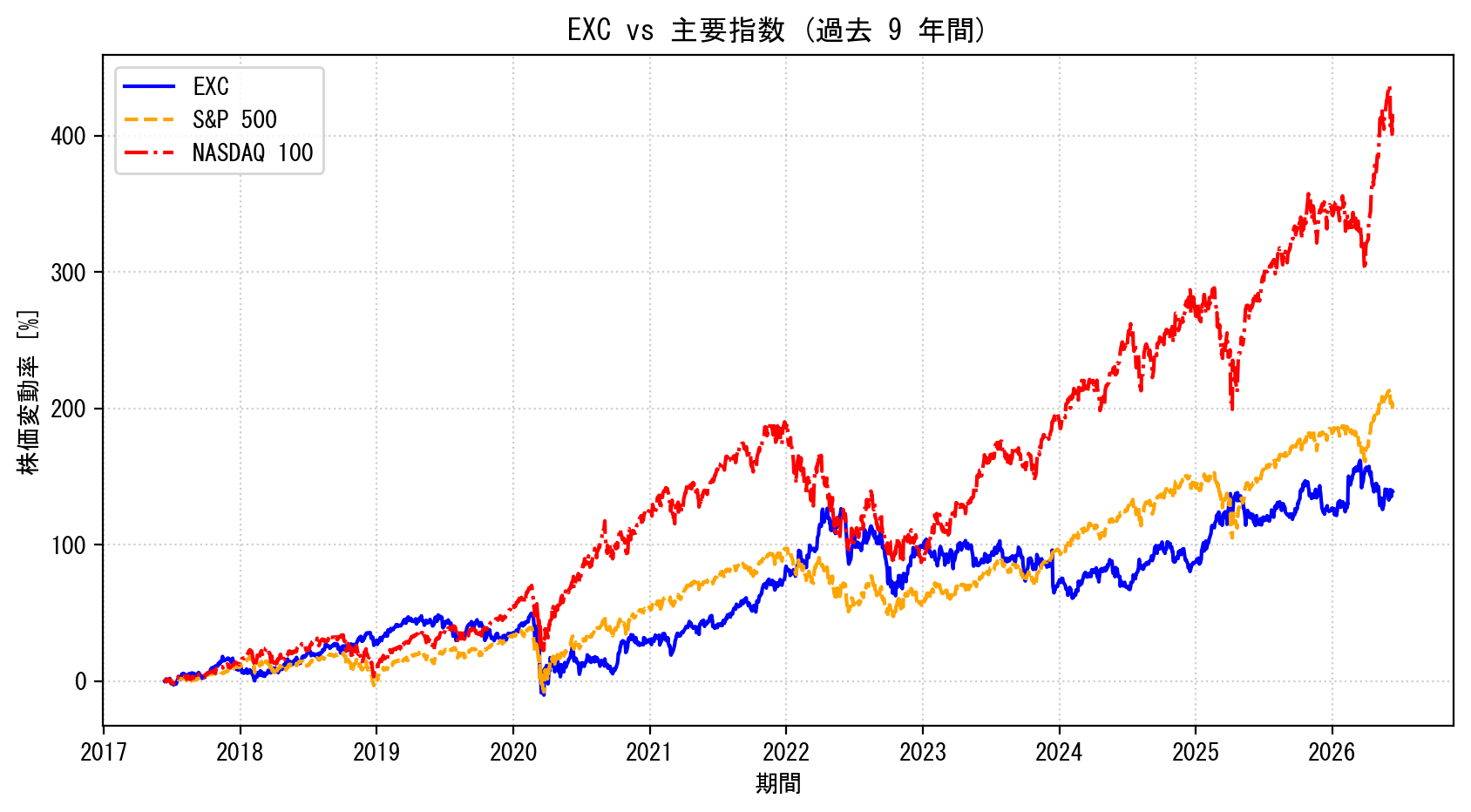 EXCの過去9年間の株価推移グラフ（S&P500・NASDAQ100比較）