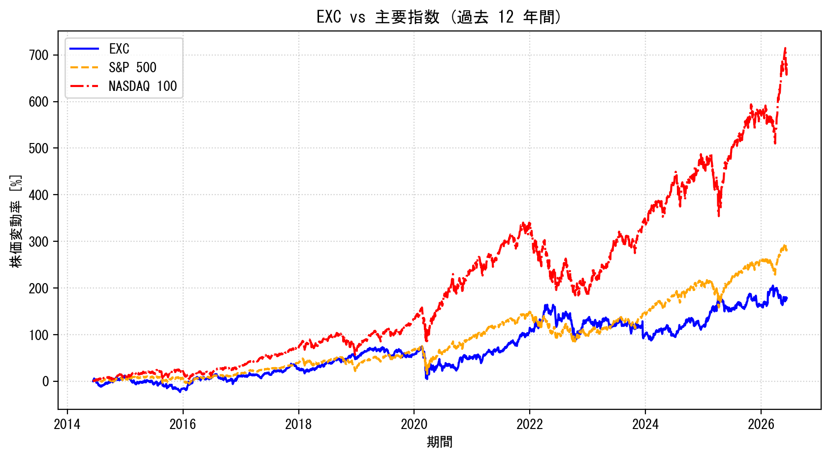 EXCの過去12年間の株価推移グラフ（S&P500・NASDAQ100比較）