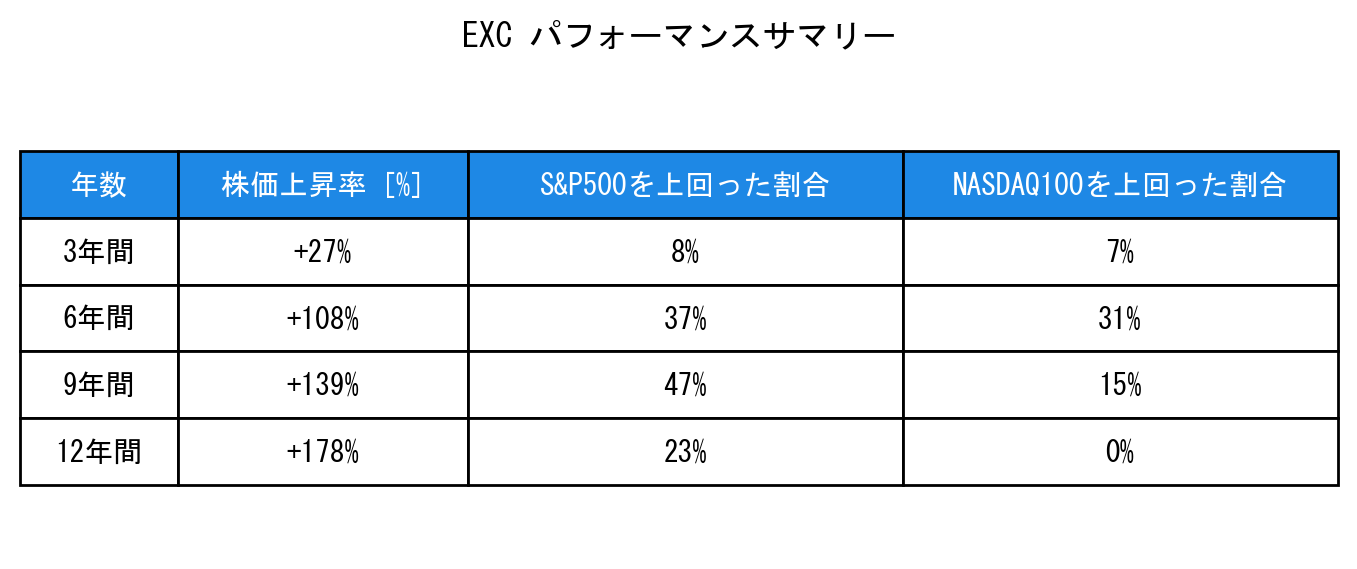 EXCのインデックス比較パフォーマンスサマリー・勝率データ表