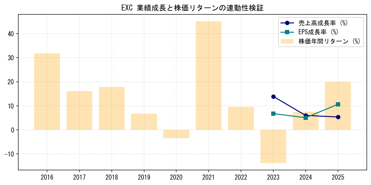 EXCの業績成長率（売上高・EPS）と株価リターンの連動性検証チャート