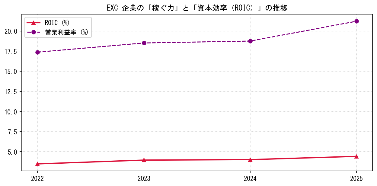 EXCの営業利益率と投下資本利益率（ROIC）の長期推移グラフ