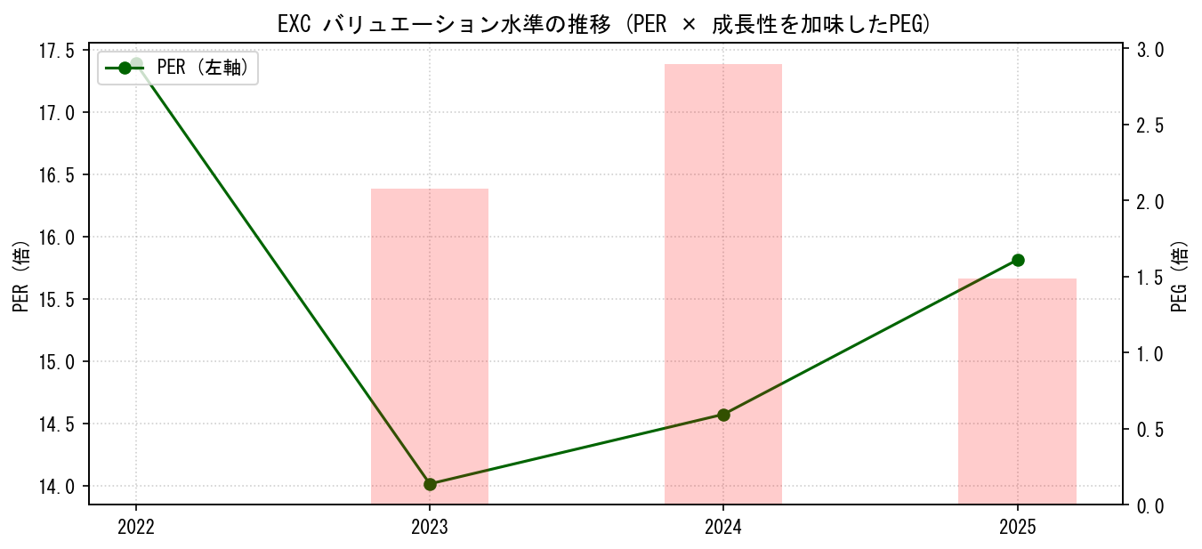EXCのPERおよびPEGレシオのバリュエーション長期推移グラフ