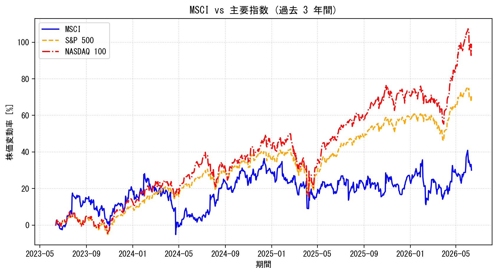 MSCIの過去3年間の株価推移グラフ（S&P500・NASDAQ100比較）
