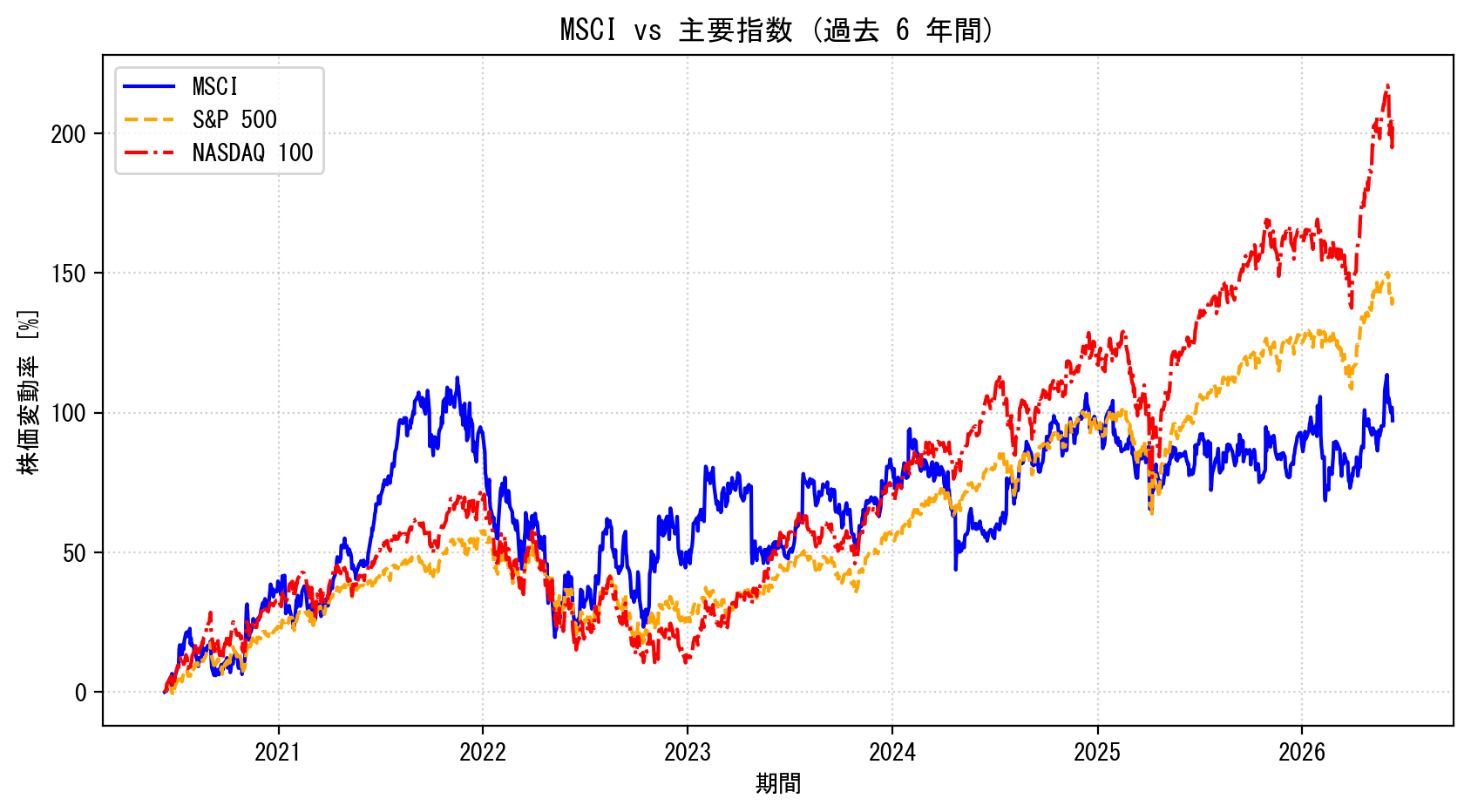 MSCIの過去6年間の株価推移グラフ（S&P500・NASDAQ100比較）