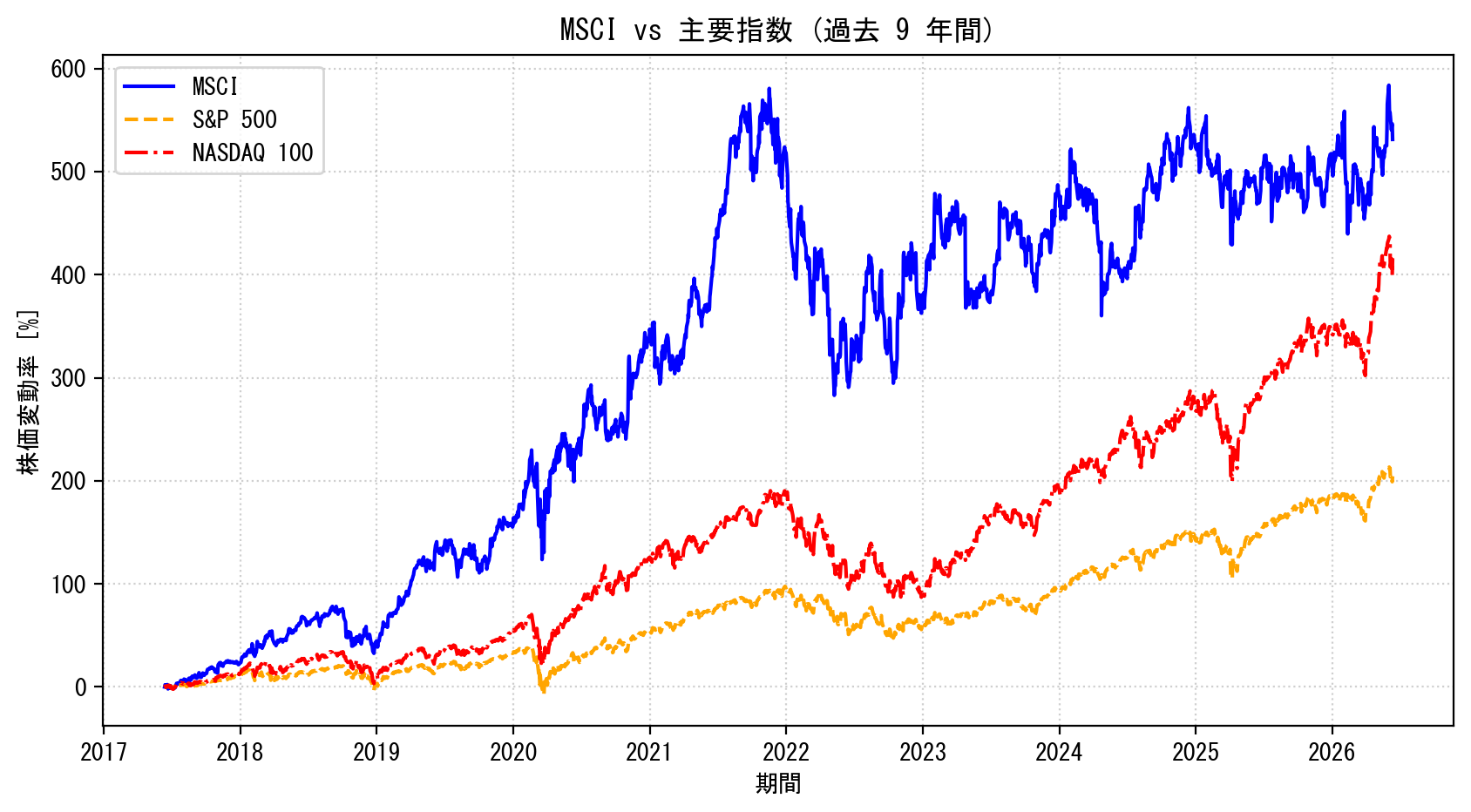 MSCIの過去9年間の株価推移グラフ（S&P500・NASDAQ100比較）