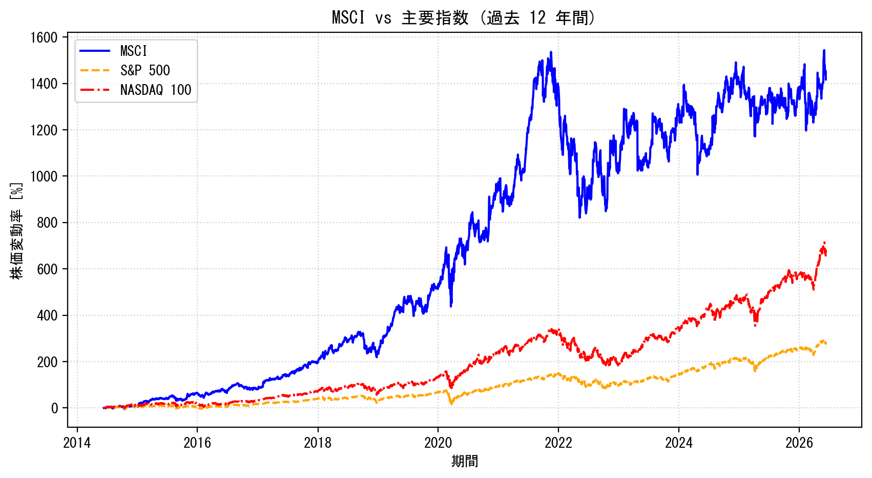 MSCIの過去12年間の株価推移グラフ（S&P500・NASDAQ100比較）