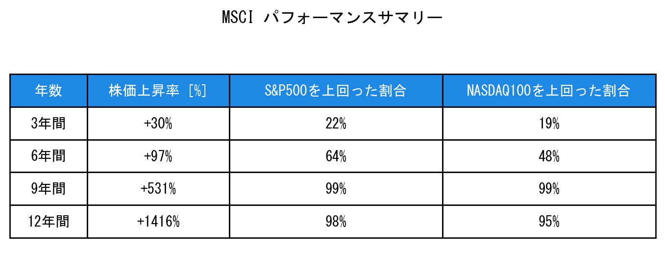 MSCIのインデックス比較パフォーマンスサマリー・勝率データ表