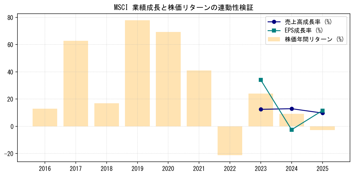 MSCIの業績成長率（売上高・EPS）と株価リターンの連動性検証チャート