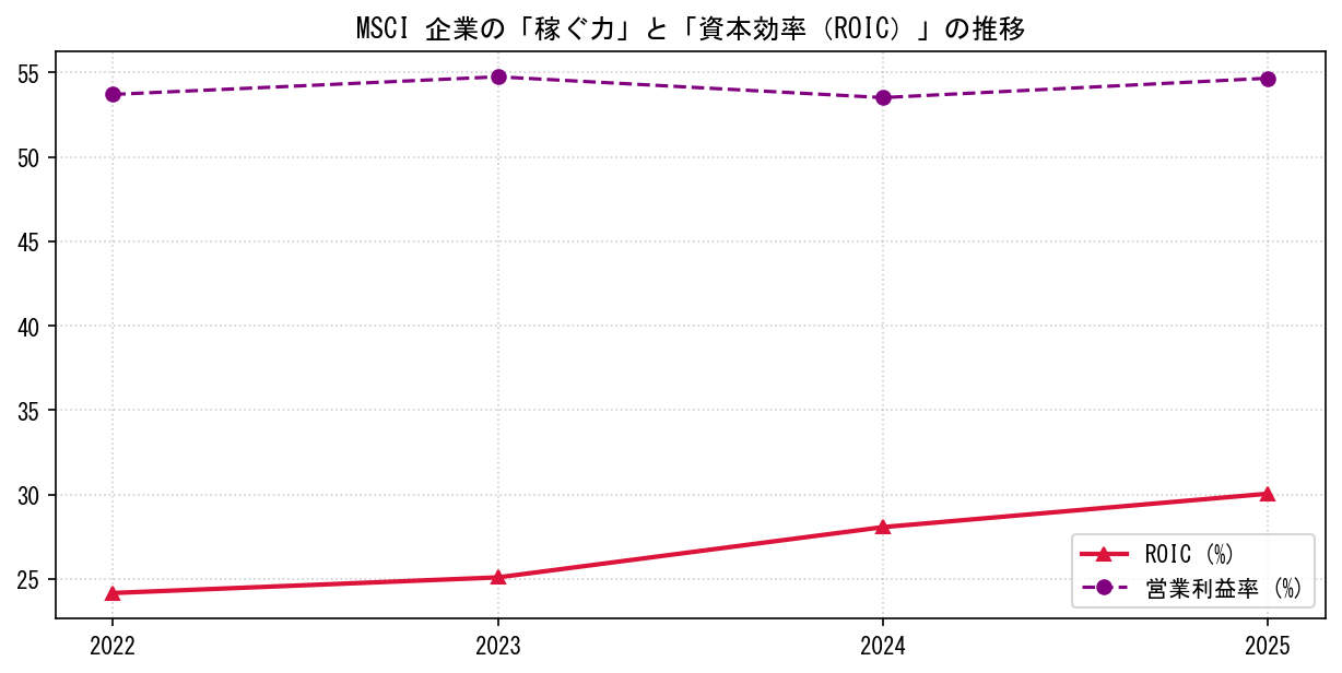 MSCIの営業利益率と投下資本利益率（ROIC）の長期推移グラフ