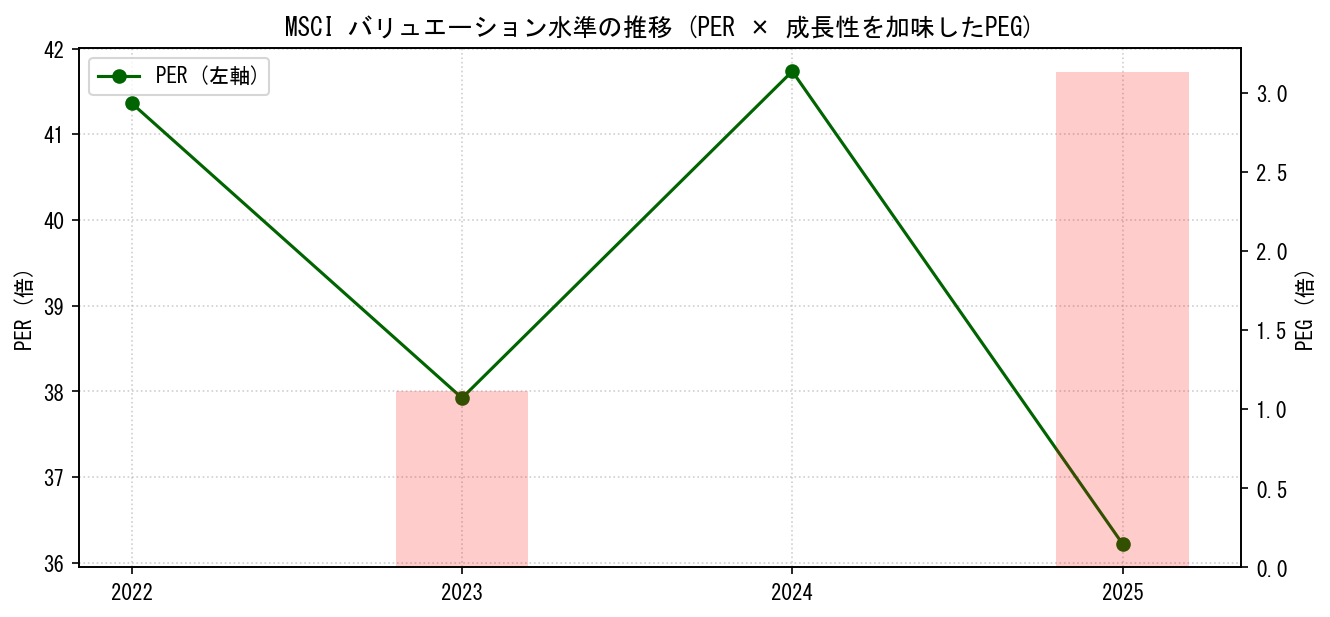 MSCIのPERおよびPEGレシオのバリュエーション長期推移グラフ
