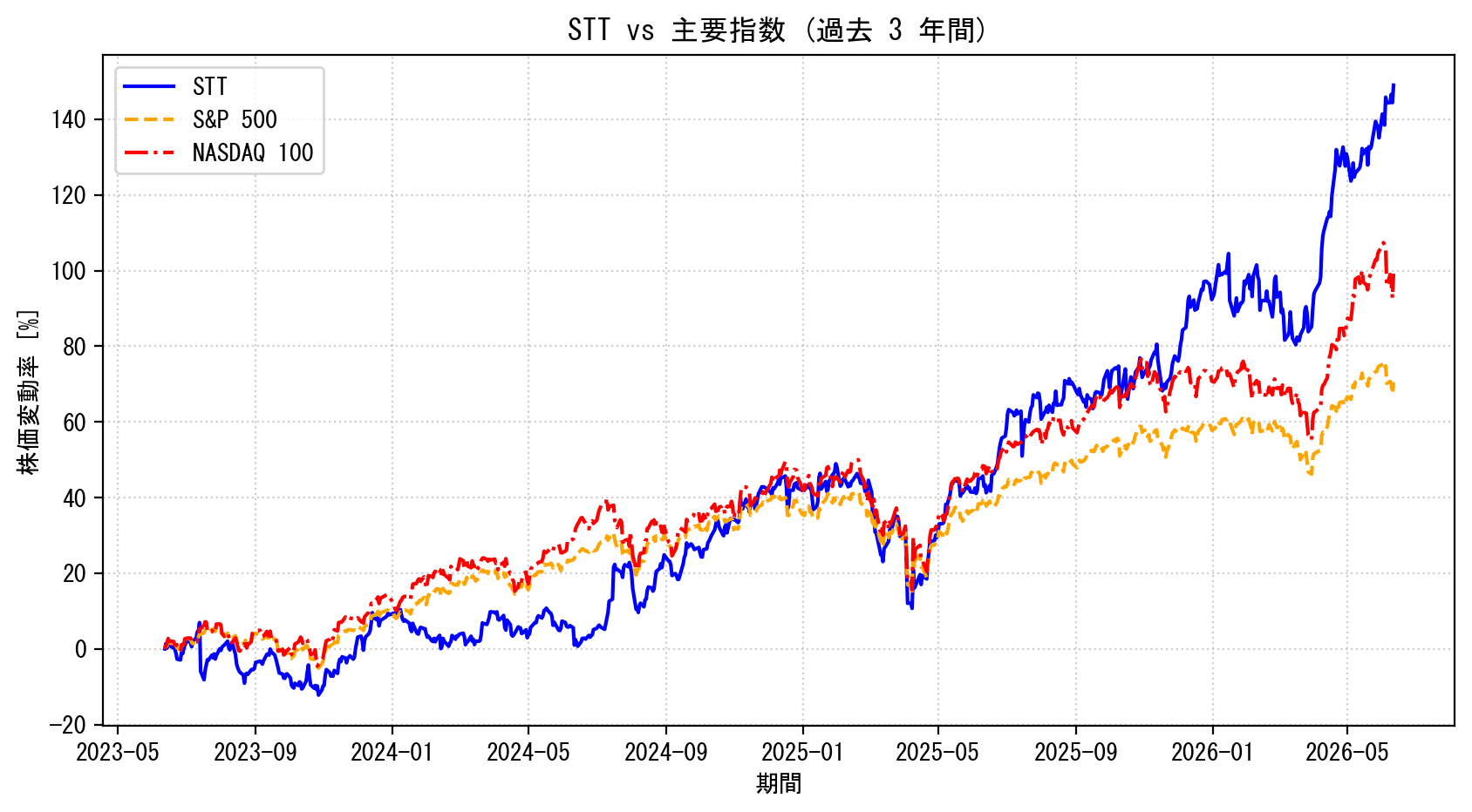 STTの過去3年間の株価推移グラフ（S&P500・NASDAQ100比較）