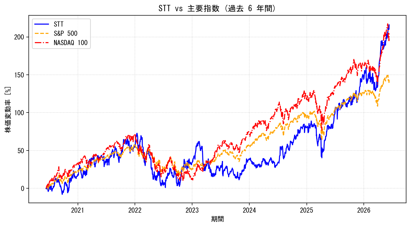 STTの過去6年間の株価推移グラフ（S&P500・NASDAQ100比較）