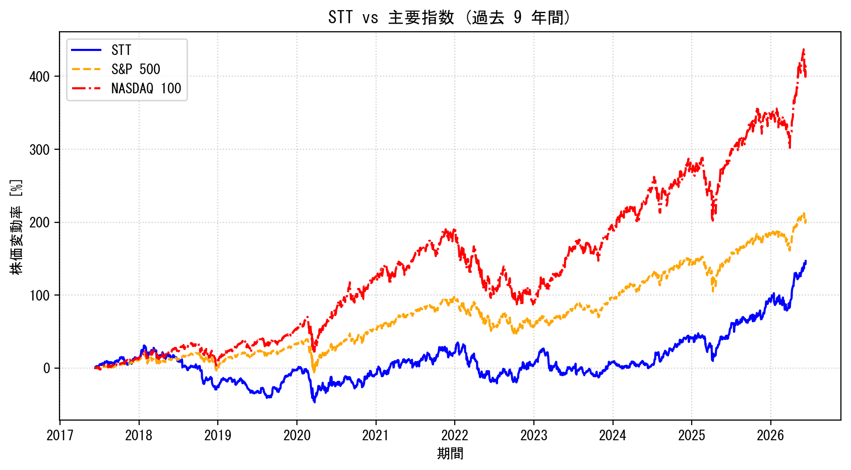 STTの過去9年間の株価推移グラフ（S&P500・NASDAQ100比較）