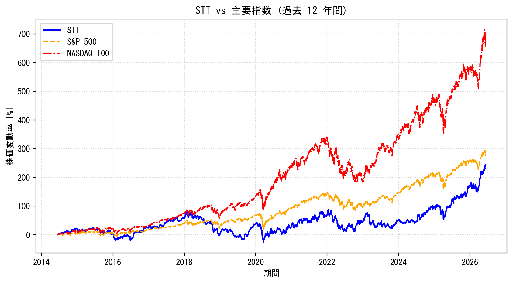 STTの過去12年間の株価推移グラフ（S&P500・NASDAQ100比較）