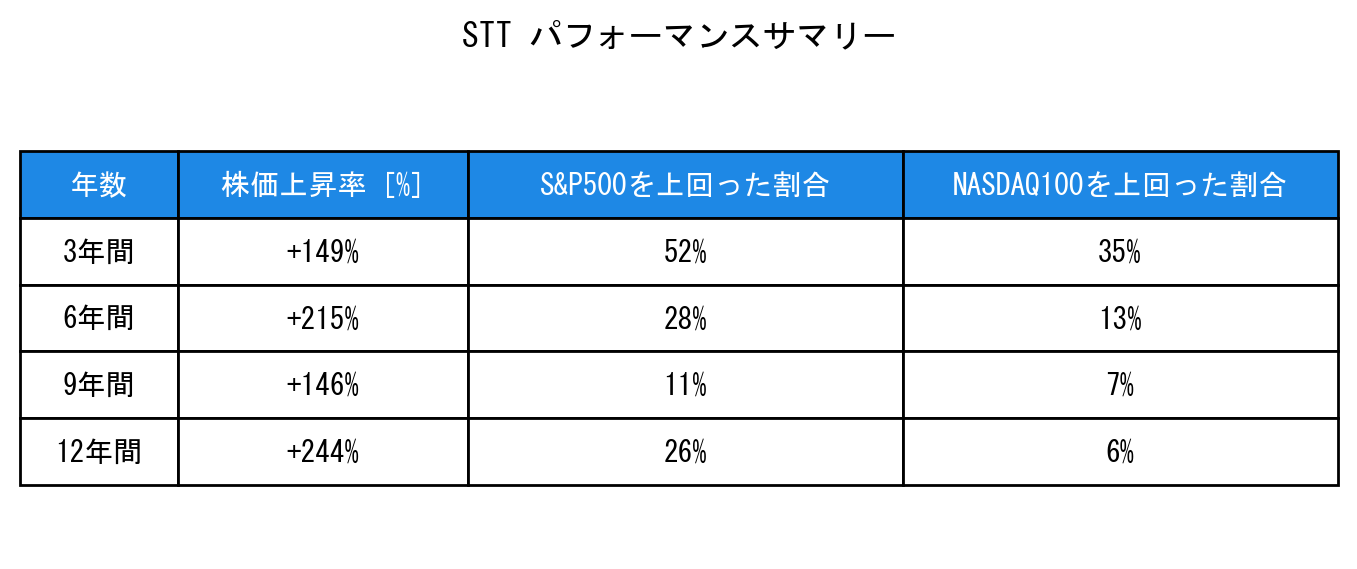 STTのインデックス比較パフォーマンスサマリー・勝率データ表
