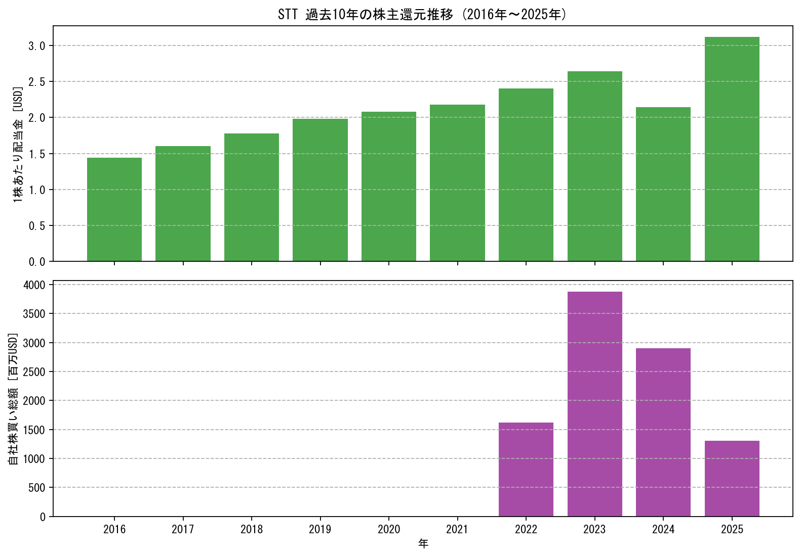 STTの過去10年間における配当金推移および自社株買い実績グラフ