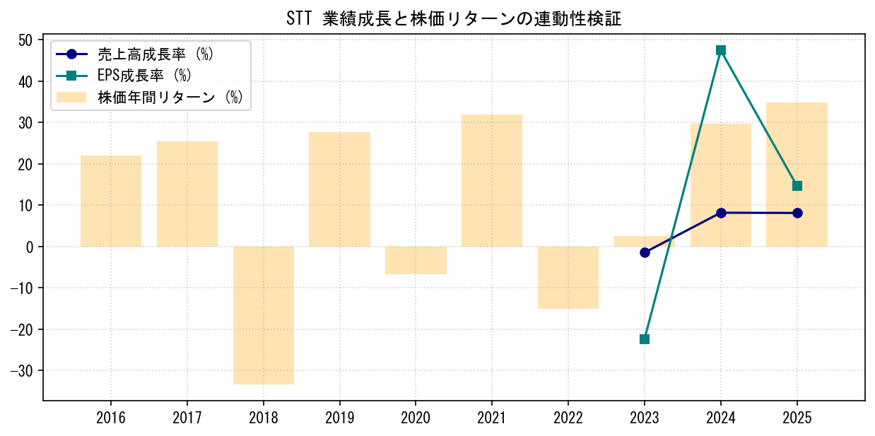STTの業績成長率（売上高・EPS）と株価リターンの連動性検証チャート