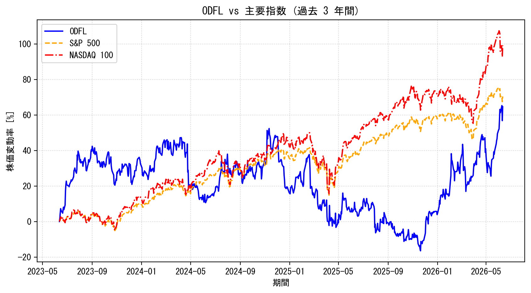 ODFLの過去3年間の株価推移グラフ（S&P500・NASDAQ100比較）