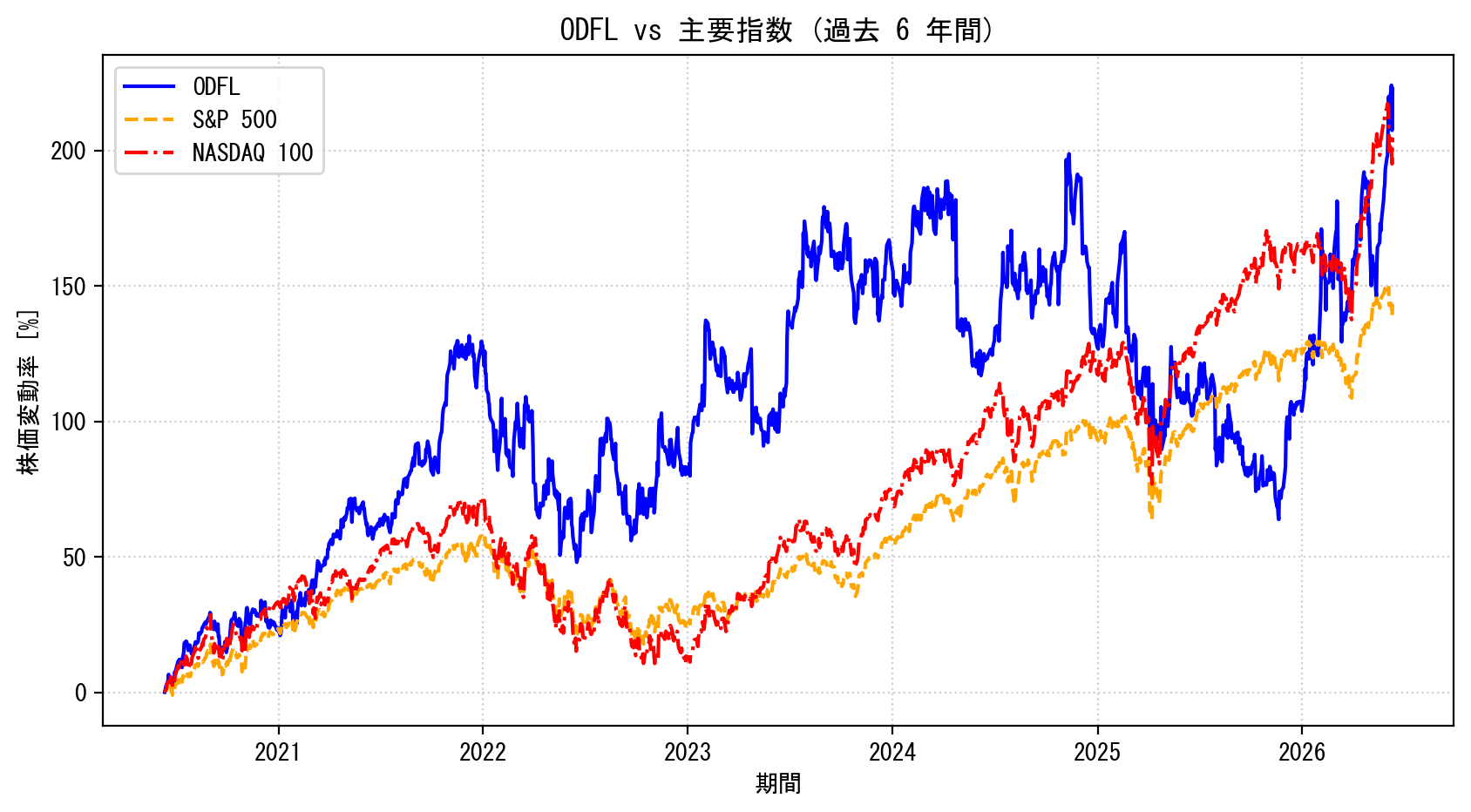 ODFLの過去6年間の株価推移グラフ（S&P500・NASDAQ100比較）