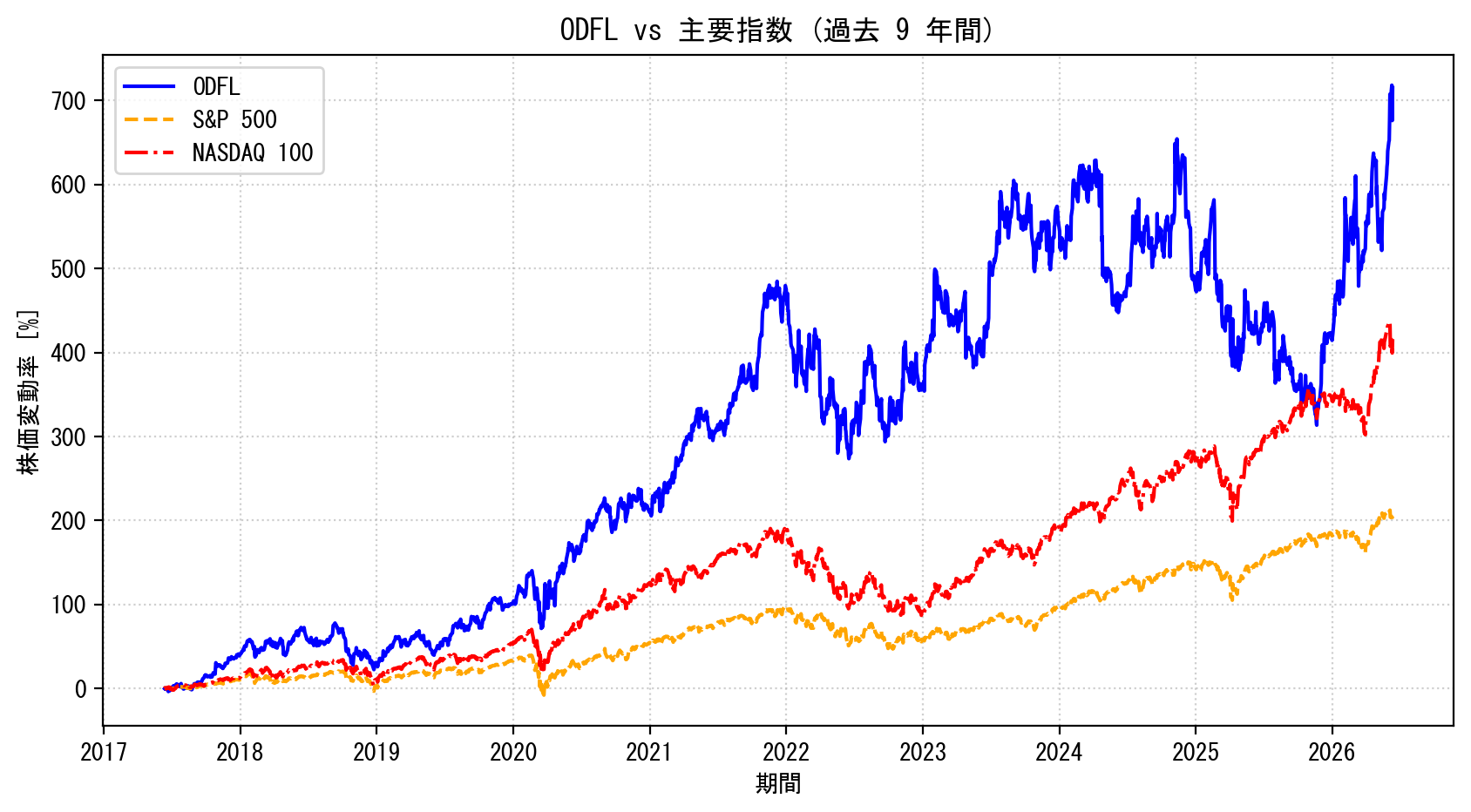 ODFLの過去9年間の株価推移グラフ（S&P500・NASDAQ100比較）