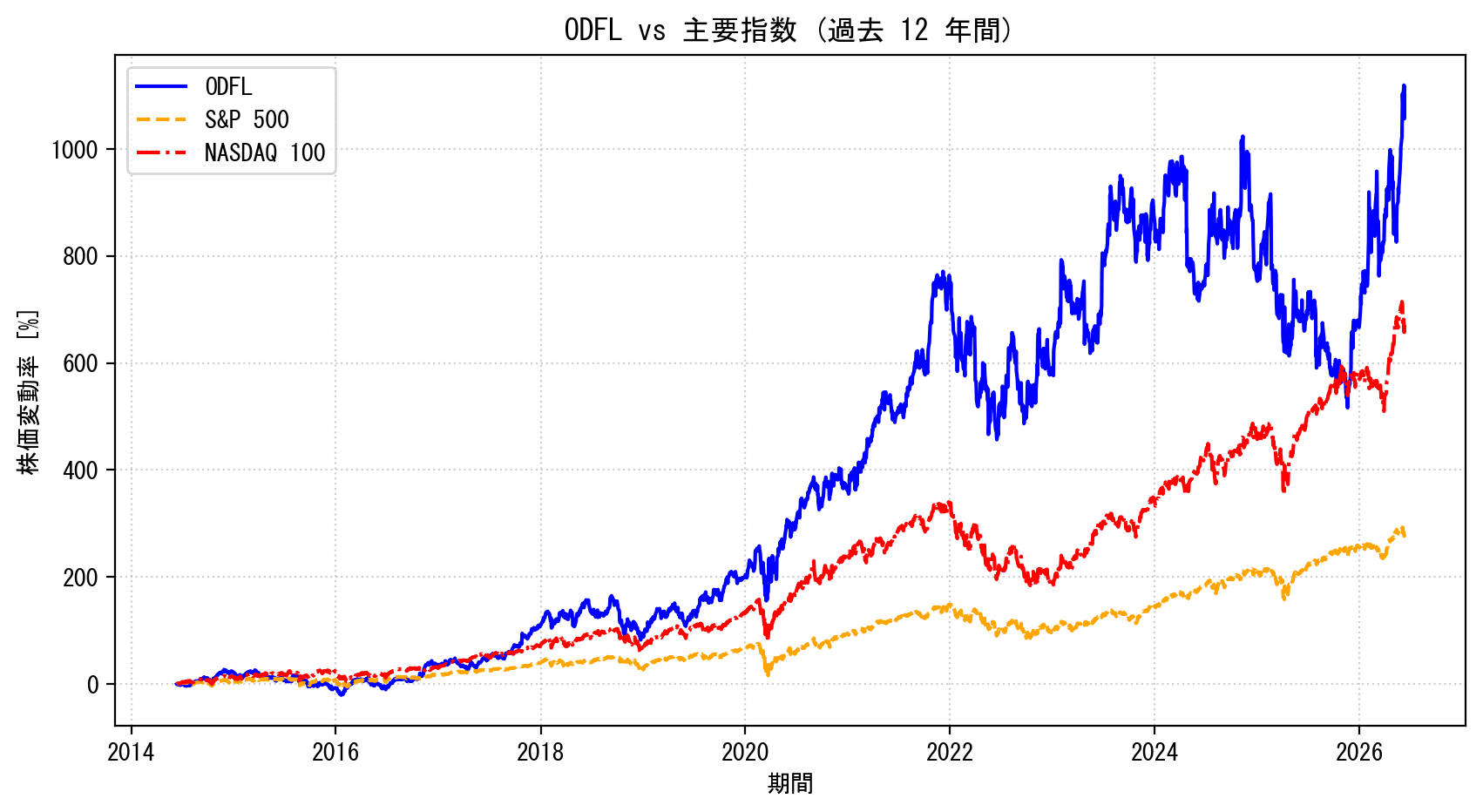 ODFLの過去12年間の株価推移グラフ（S&P500・NASDAQ100比較）