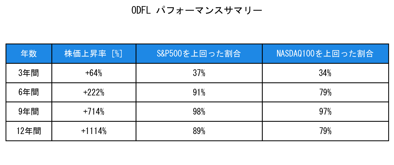 ODFLのインデックス比較パフォーマンスサマリー・勝率データ表