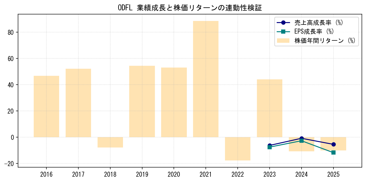 ODFLの業績成長率（売上高・EPS）と株価リターンの連動性検証チャート