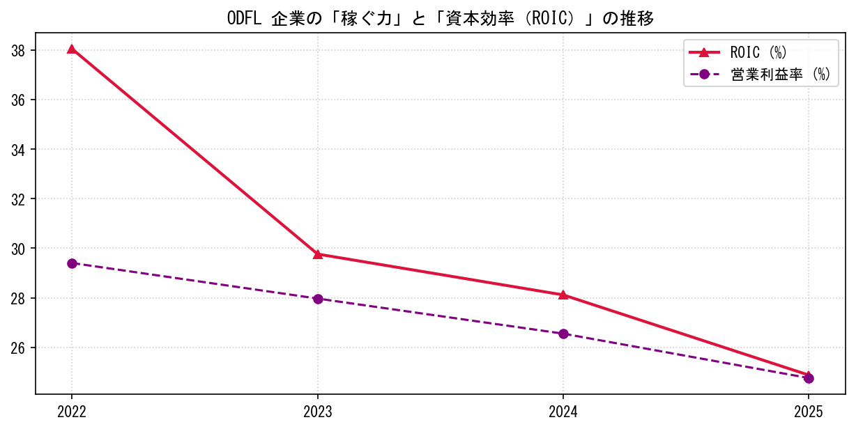 ODFLの営業利益率と投下資本利益率（ROIC）の長期推移グラフ