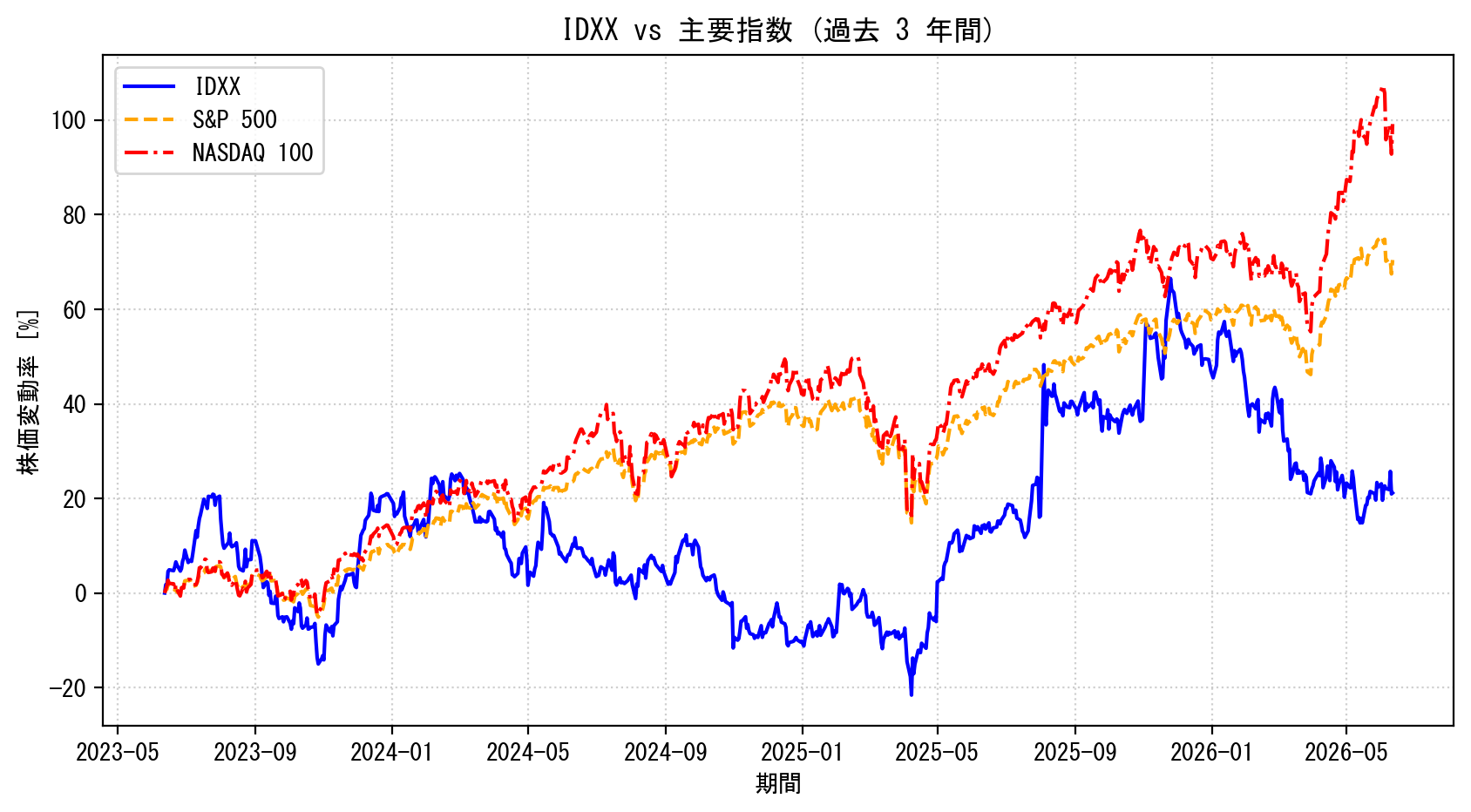 IDXXの過去3年間の株価推移グラフ（S&P500・NASDAQ100比較）